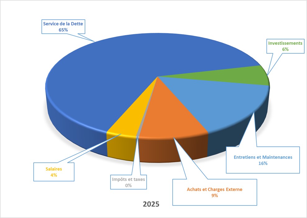 Repartition Recettes Peages 2025